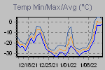 Temp Min/Max Graph Thumbnail