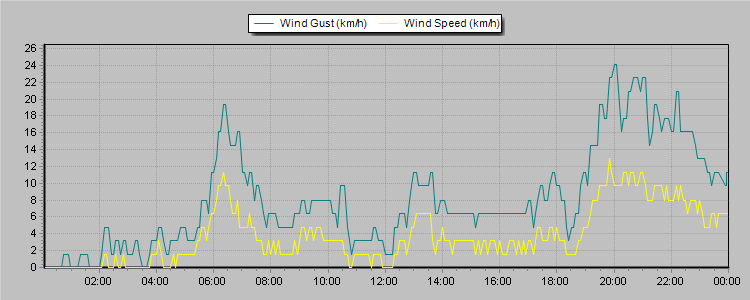 Weather Graphs