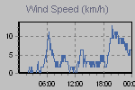 Wind Graph Thumbnail
