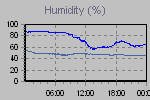 Humidity Graph Thumbnail