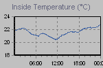 Inside Temperature Graph Thumbnail