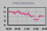 Wind Direction Thumbnail