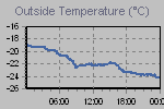 Temperature Graph Thumbnail