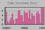 Sunshine Hours Thumbnail