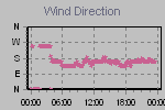 Wind Direction Thumbnail