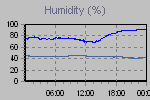 Humidity Graph Thumbnail