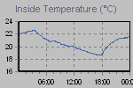 Inside Temperature Graph Thumbnail