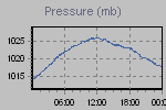Pressure Graph Thumbnail