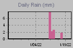 Daily Rain Graph Thumbnail