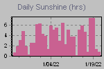 Sunshine Hours Thumbnail