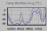 Temp Min/Max Graph Thumbnail