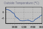 Temperature Graph Thumbnail
