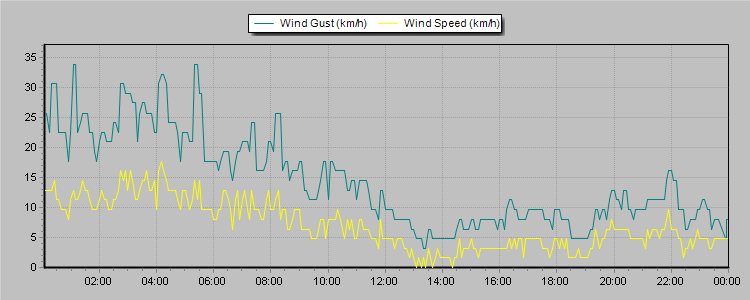 Weather Graphs