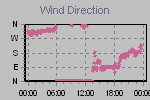 Wind Direction Thumbnail