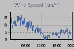 Wind Graph Thumbnail