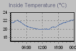 Inside Temperature Graph Thumbnail