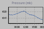 Pressure Graph Thumbnail