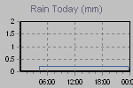 Today's Rainfall Graph Thumbnail