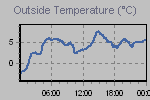 Temperature Graph Thumbnail