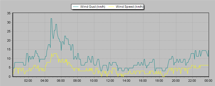 Weather Graphs