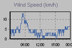Wind Graph Thumbnail