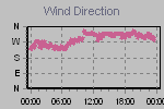 Wind Direction Thumbnail