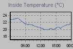 Inside Temperature Graph Thumbnail