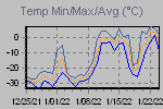 Temp Min/Max Graph Thumbnail
