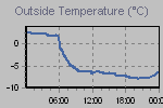 Temperature Graph Thumbnail