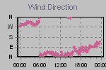 Wind Direction Thumbnail
