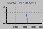 Rain Graph Thumbnail