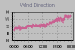 Wind Direction Thumbnail