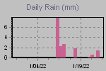 Daily Rain Graph Thumbnail