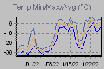 Temp Min/Max Graph Thumbnail