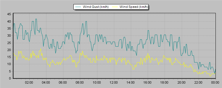 Weather Graphs