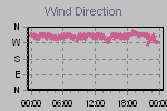 Wind Direction Thumbnail