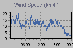 Wind Graph Thumbnail