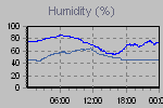 Humidity Graph Thumbnail