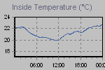 Inside Temperature Graph Thumbnail