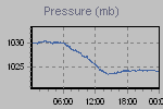 Pressure Graph Thumbnail