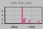 Daily Rain Graph Thumbnail