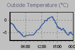 Temperature Graph Thumbnail
