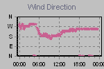 Wind Direction Thumbnail