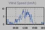 Wind Graph Thumbnail