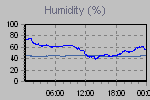 Humidity Graph Thumbnail