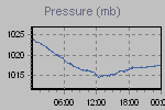 Pressure Graph Thumbnail