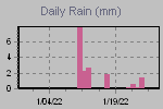 Daily Rain Graph Thumbnail