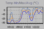 Temp Min/Max Graph Thumbnail