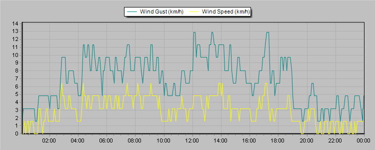 Weather Graphs