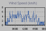 Wind Graph Thumbnail